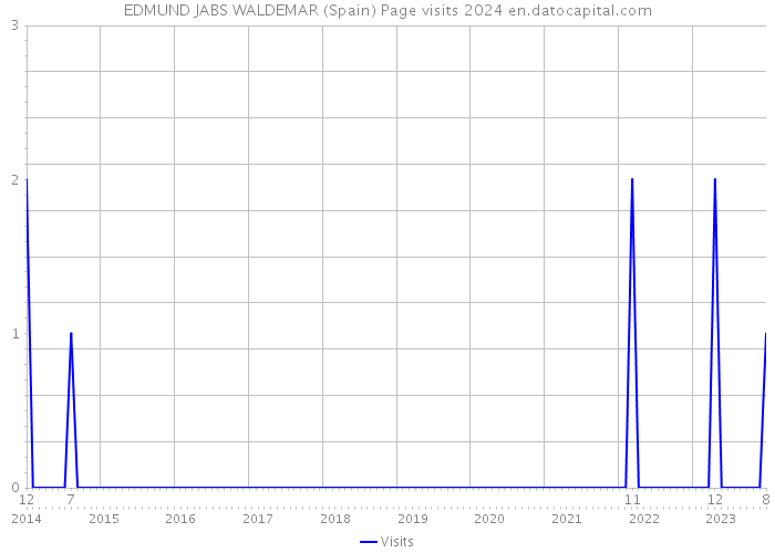 EDMUND JABS WALDEMAR (Spain) Page visits 2024 