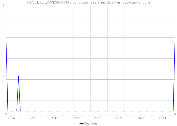 PAQUETE EXPRESS-ARIAS SL (Spain) Searches 2024 