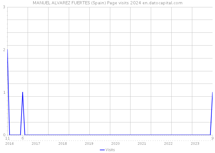 MANUEL ALVAREZ FUERTES (Spain) Page visits 2024 