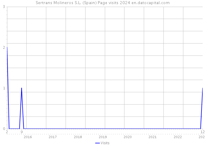 Sertrans Molineros S.L. (Spain) Page visits 2024 