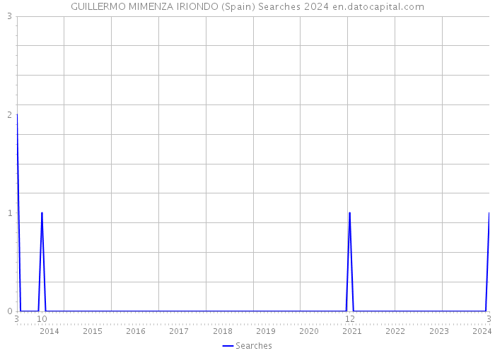 GUILLERMO MIMENZA IRIONDO (Spain) Searches 2024 