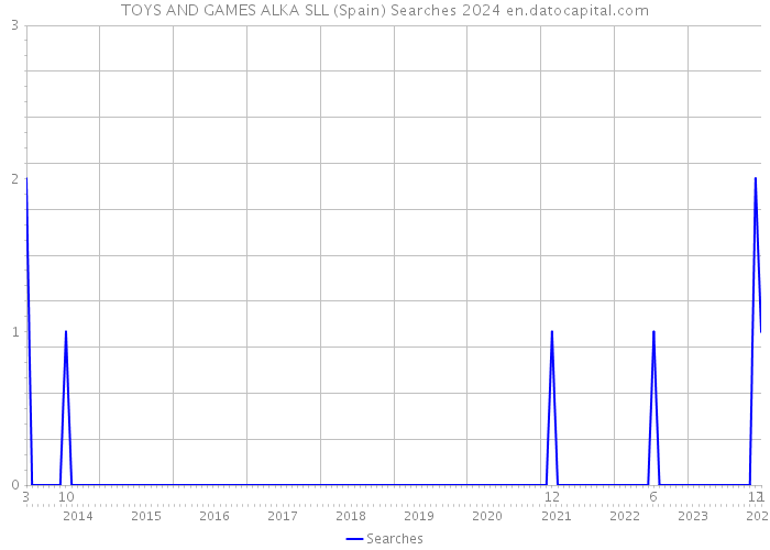 TOYS AND GAMES ALKA SLL (Spain) Searches 2024 