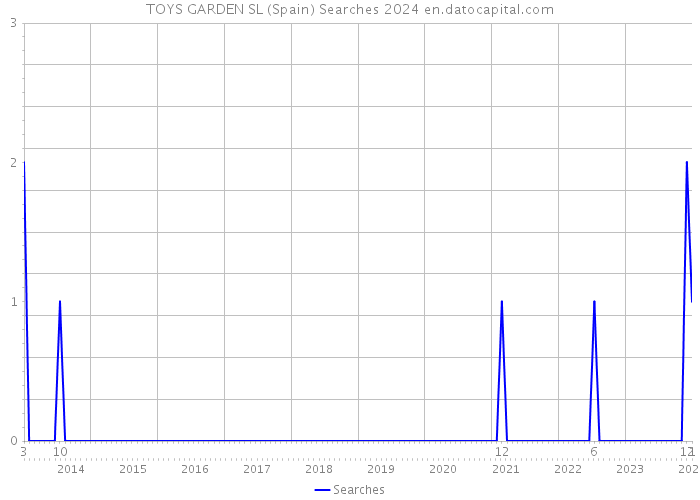 TOYS GARDEN SL (Spain) Searches 2024 