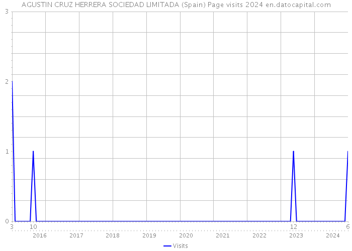 AGUSTIN CRUZ HERRERA SOCIEDAD LIMITADA (Spain) Page visits 2024 