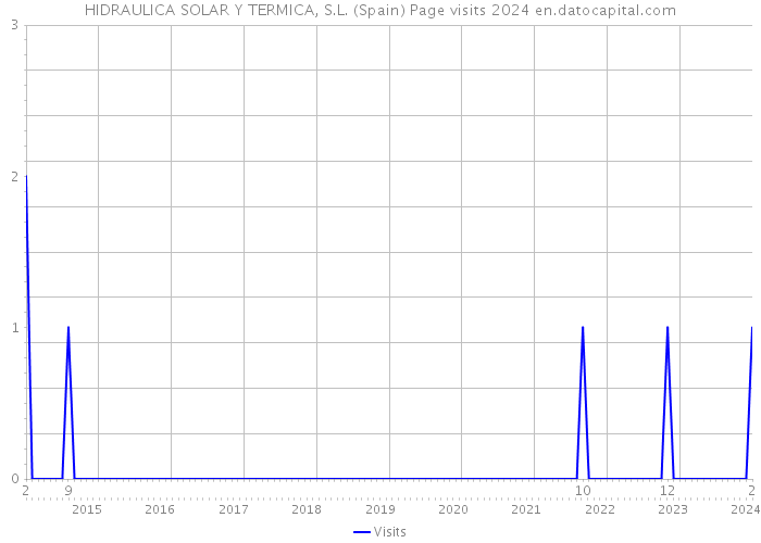 HIDRAULICA SOLAR Y TERMICA, S.L. (Spain) Page visits 2024 