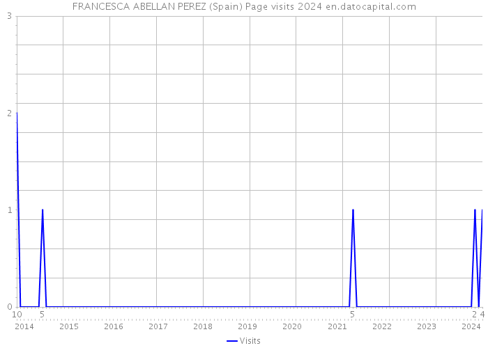 FRANCESCA ABELLAN PEREZ (Spain) Page visits 2024 