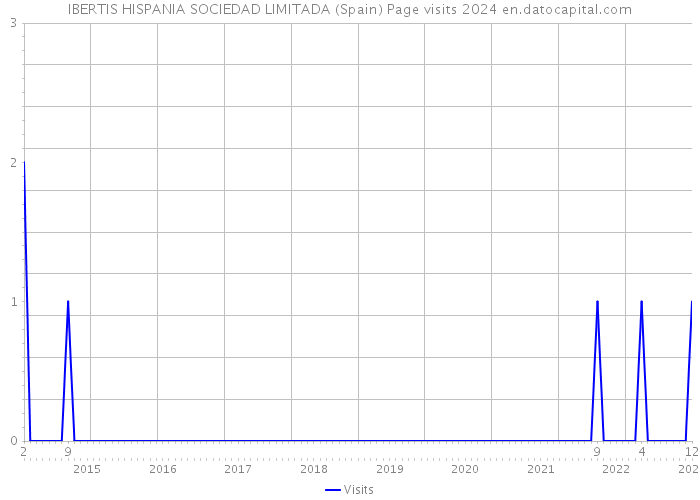 IBERTIS HISPANIA SOCIEDAD LIMITADA (Spain) Page visits 2024 