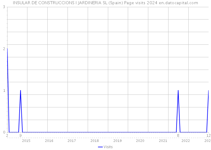 INSULAR DE CONSTRUCCIONS I JARDINERIA SL (Spain) Page visits 2024 