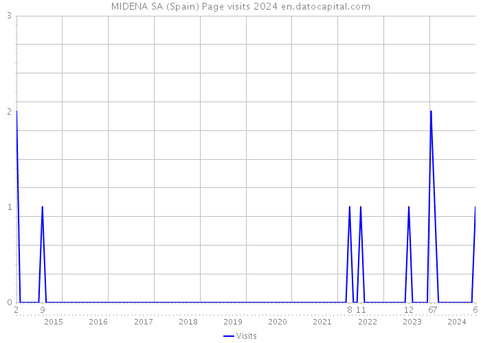 MIDENA SA (Spain) Page visits 2024 
