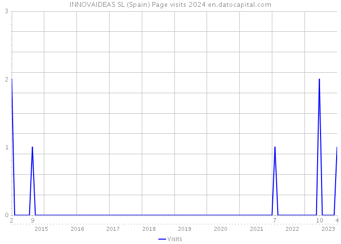 INNOVAIDEAS SL (Spain) Page visits 2024 