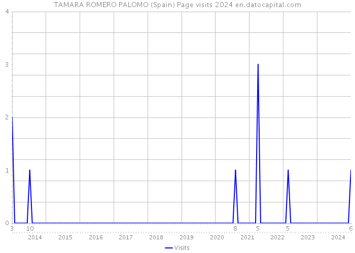 TAMARA ROMERO PALOMO (Spain) Page visits 2024 