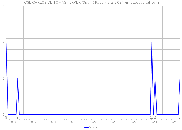JOSE CARLOS DE TOMAS FERRER (Spain) Page visits 2024 