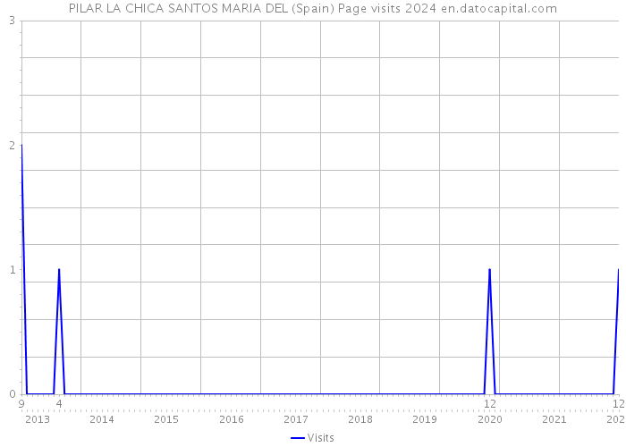 PILAR LA CHICA SANTOS MARIA DEL (Spain) Page visits 2024 