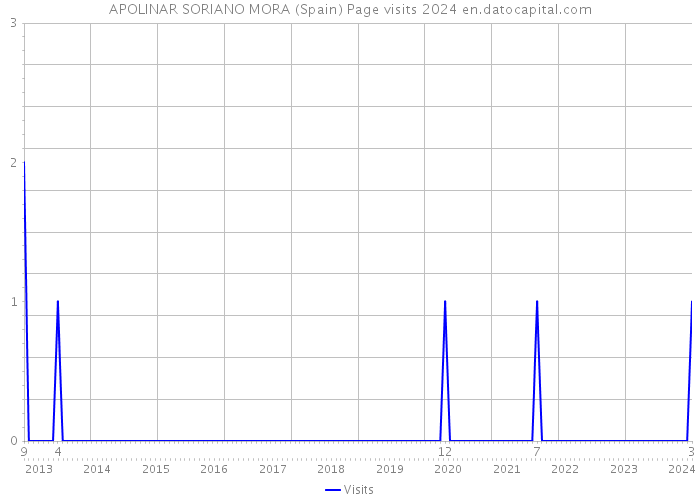 APOLINAR SORIANO MORA (Spain) Page visits 2024 