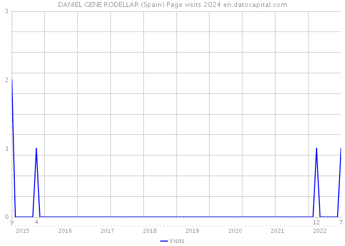 DANIEL GENE RODELLAR (Spain) Page visits 2024 