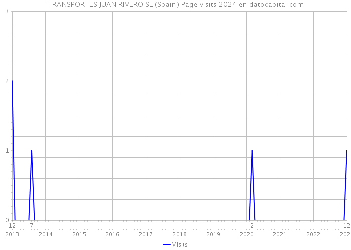 TRANSPORTES JUAN RIVERO SL (Spain) Page visits 2024 