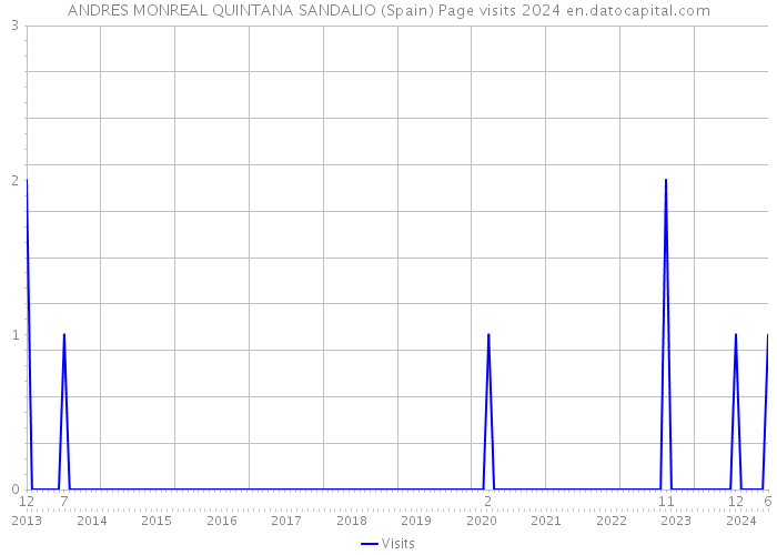 ANDRES MONREAL QUINTANA SANDALIO (Spain) Page visits 2024 