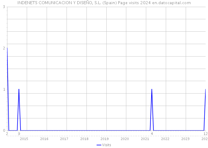 INDENETS COMUNICACION Y DISEÑO, S.L. (Spain) Page visits 2024 