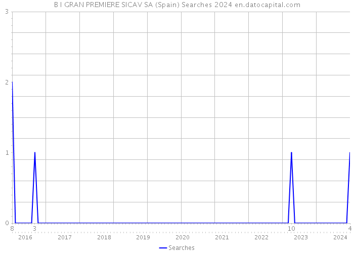 B I GRAN PREMIERE SICAV SA (Spain) Searches 2024 