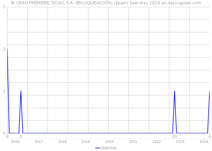 BI GRAN PREMIERE, SICAV, S.A. (EN LIQUIDACIÓN) (Spain) Searches 2024 
