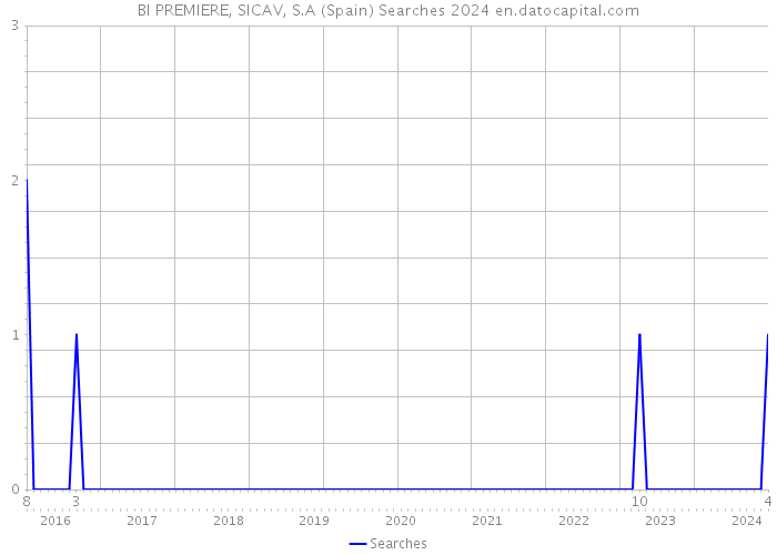 BI PREMIERE, SICAV, S.A (Spain) Searches 2024 