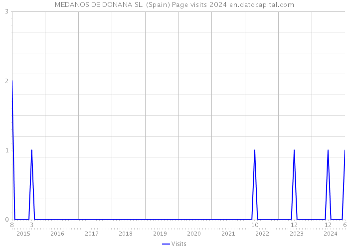 MEDANOS DE DONANA SL. (Spain) Page visits 2024 