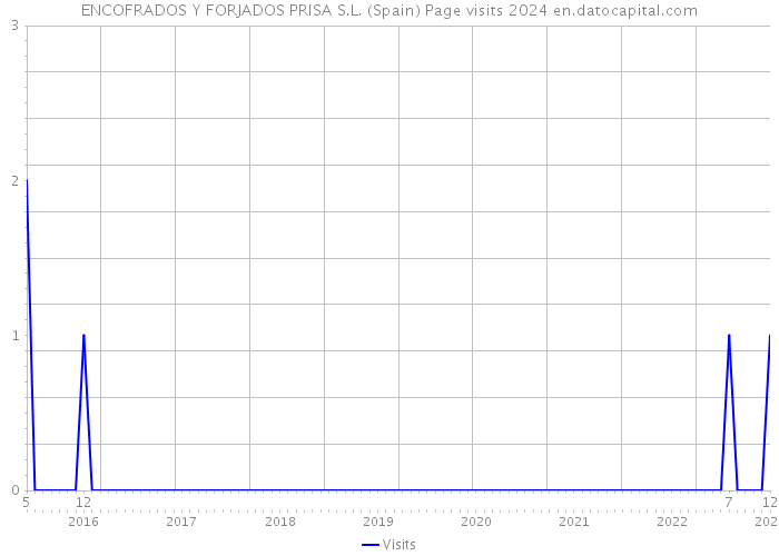 ENCOFRADOS Y FORJADOS PRISA S.L. (Spain) Page visits 2024 