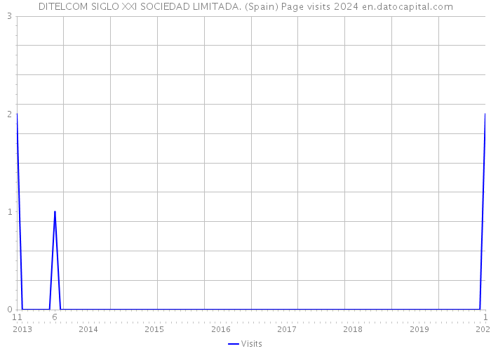 DITELCOM SIGLO XXI SOCIEDAD LIMITADA. (Spain) Page visits 2024 