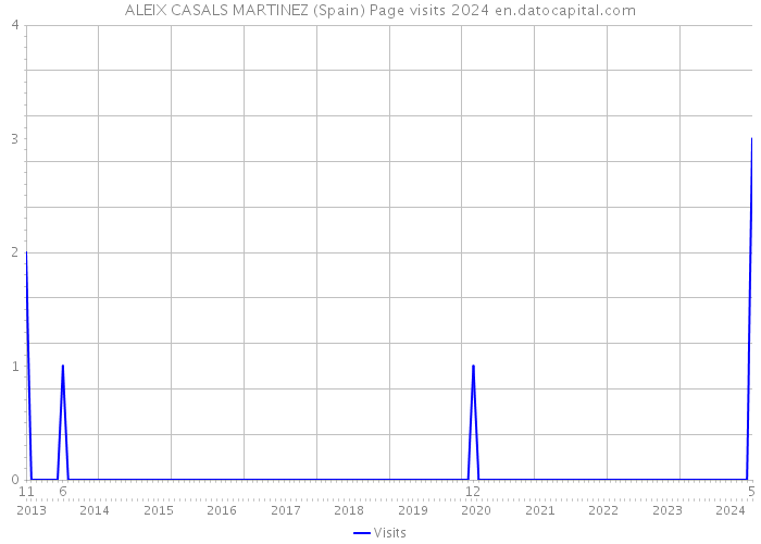 ALEIX CASALS MARTINEZ (Spain) Page visits 2024 