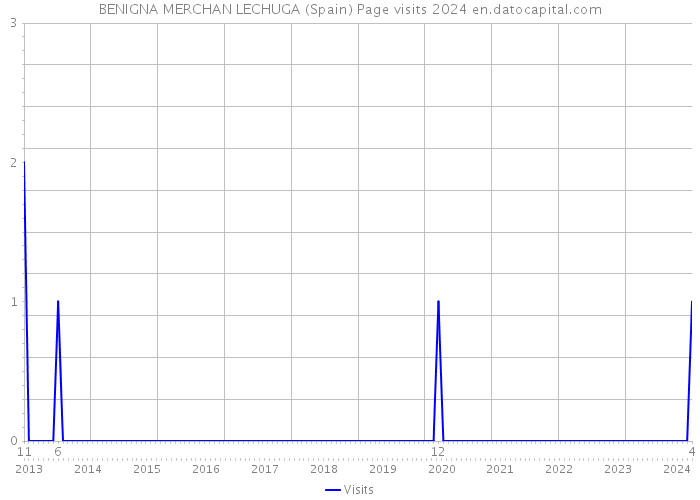 BENIGNA MERCHAN LECHUGA (Spain) Page visits 2024 