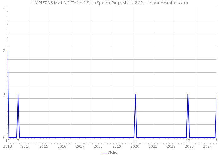 LIMPIEZAS MALACITANAS S.L. (Spain) Page visits 2024 