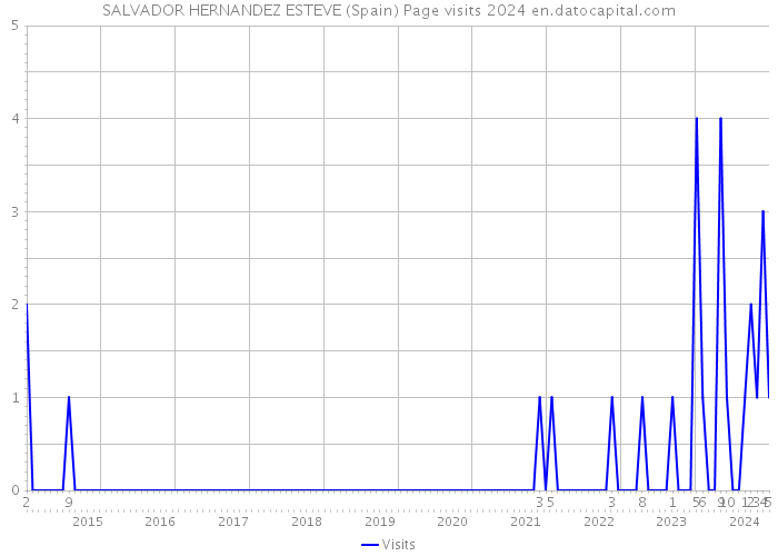 SALVADOR HERNANDEZ ESTEVE (Spain) Page visits 2024 