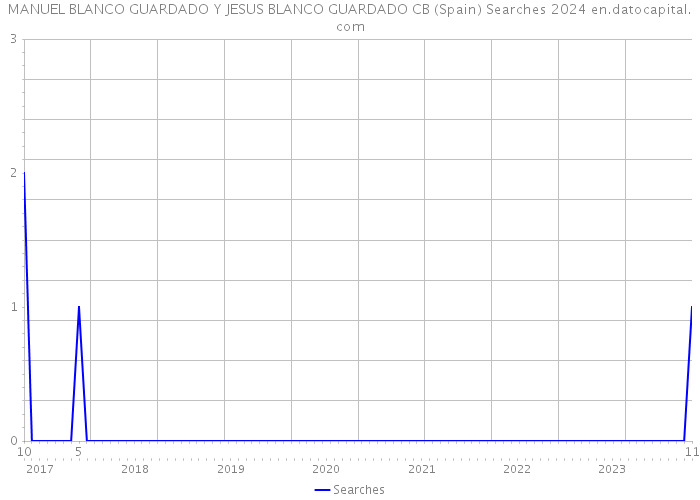 MANUEL BLANCO GUARDADO Y JESUS BLANCO GUARDADO CB (Spain) Searches 2024 