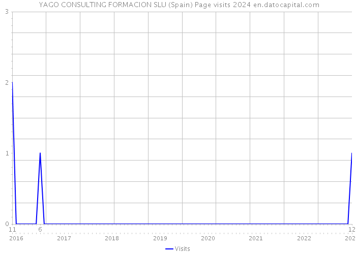  YAGO CONSULTING FORMACION SLU (Spain) Page visits 2024 