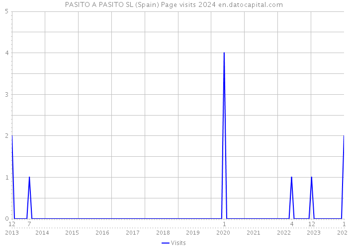 PASITO A PASITO SL (Spain) Page visits 2024 