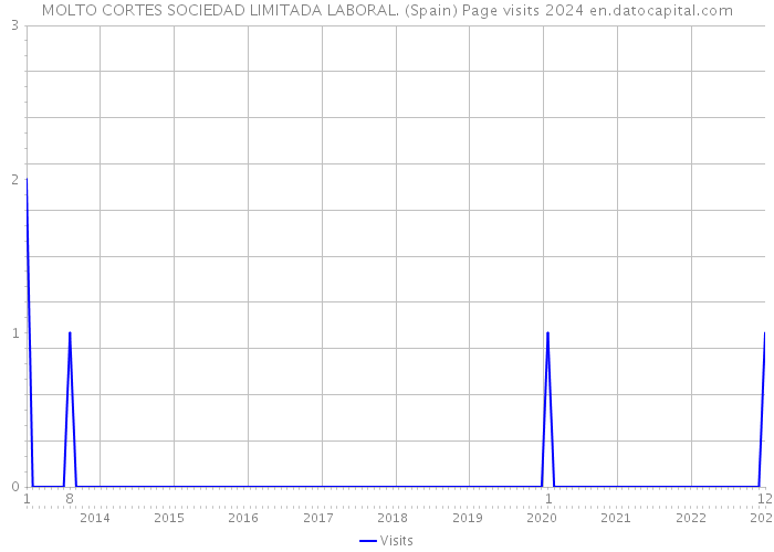 MOLTO CORTES SOCIEDAD LIMITADA LABORAL. (Spain) Page visits 2024 
