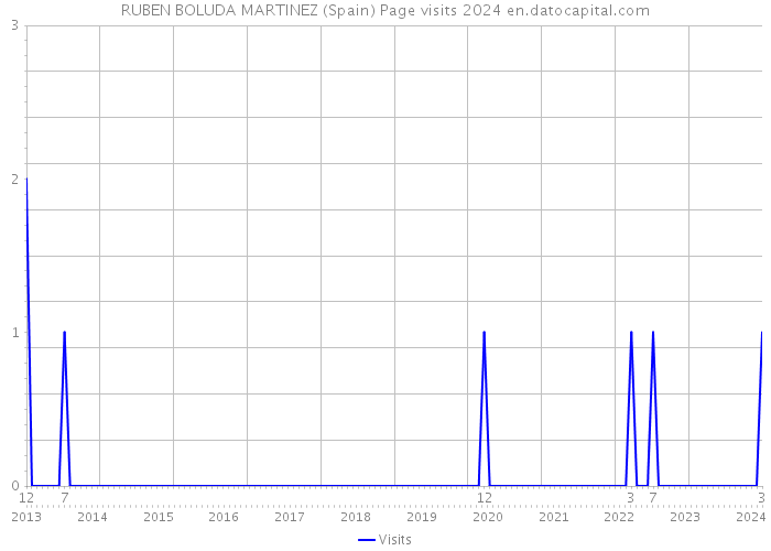 RUBEN BOLUDA MARTINEZ (Spain) Page visits 2024 