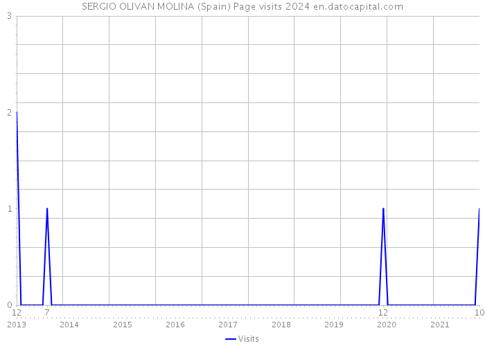 SERGIO OLIVAN MOLINA (Spain) Page visits 2024 