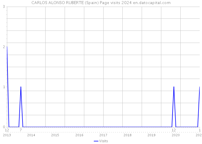 CARLOS ALONSO RUBERTE (Spain) Page visits 2024 