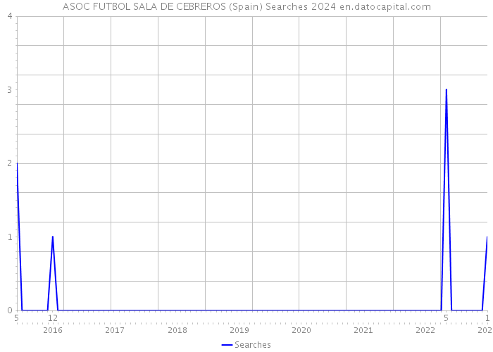 ASOC FUTBOL SALA DE CEBREROS (Spain) Searches 2024 