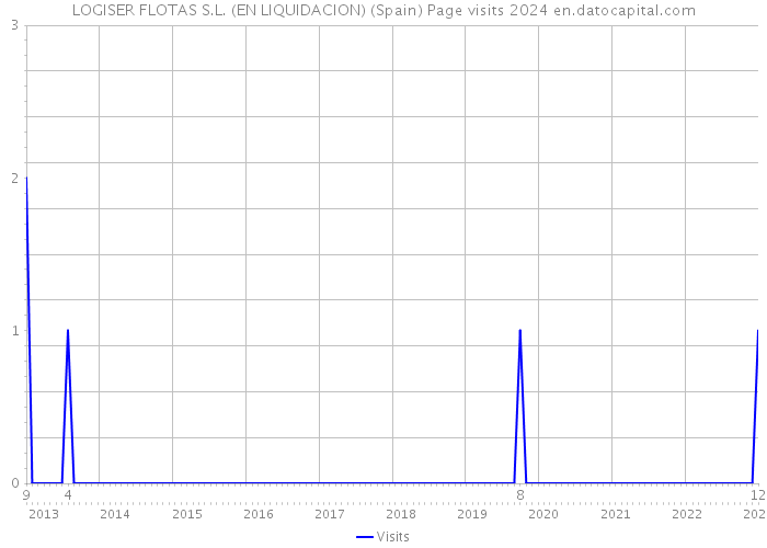 LOGISER FLOTAS S.L. (EN LIQUIDACION) (Spain) Page visits 2024 