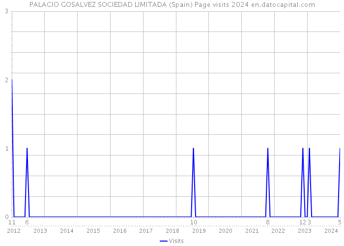PALACIO GOSALVEZ SOCIEDAD LIMITADA (Spain) Page visits 2024 