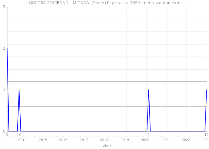 GOLOSA SOCIEDAD LIMITADA. (Spain) Page visits 2024 