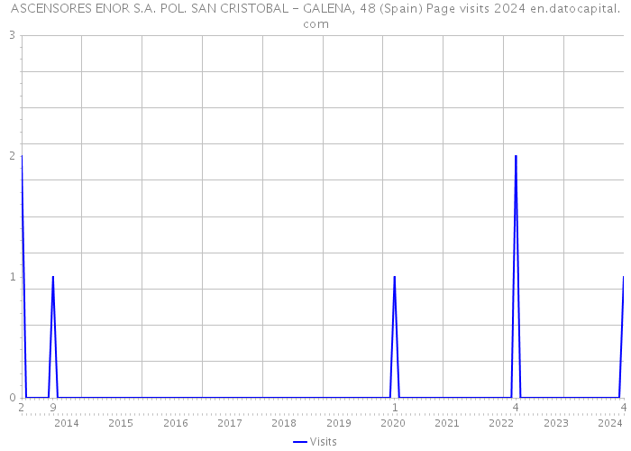 ASCENSORES ENOR S.A. POL. SAN CRISTOBAL - GALENA, 48 (Spain) Page visits 2024 