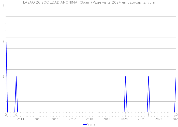 LASAO 26 SOCIEDAD ANONIMA. (Spain) Page visits 2024 