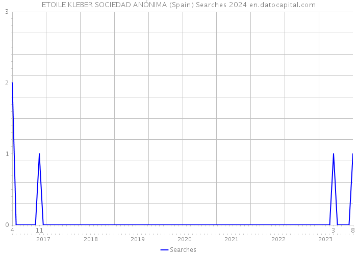 ETOILE KLEBER SOCIEDAD ANÓNIMA (Spain) Searches 2024 