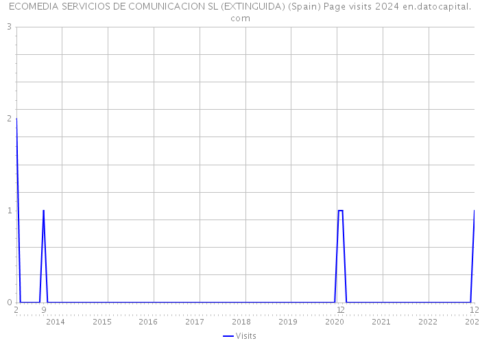 ECOMEDIA SERVICIOS DE COMUNICACION SL (EXTINGUIDA) (Spain) Page visits 2024 