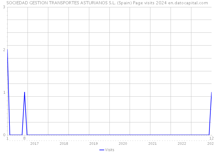 SOCIEDAD GESTION TRANSPORTES ASTURIANOS S.L. (Spain) Page visits 2024 
