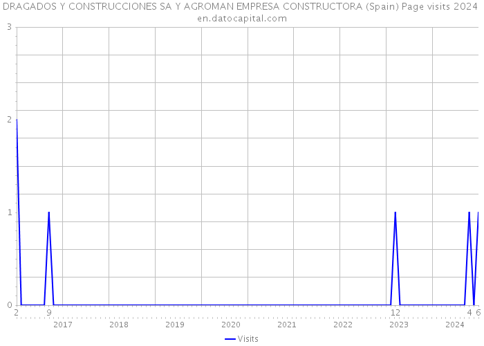 DRAGADOS Y CONSTRUCCIONES SA Y AGROMAN EMPRESA CONSTRUCTORA (Spain) Page visits 2024 