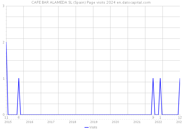 CAFE BAR ALAMEDA SL (Spain) Page visits 2024 